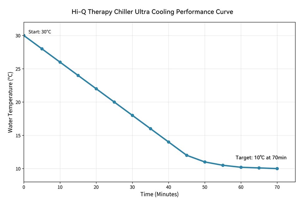 Custom Therapy Chiller Ultra